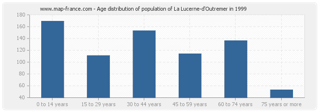 Age distribution of population of La Lucerne-d'Outremer in 1999